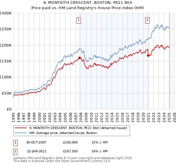 9, MONTEITH CRESCENT, BOSTON, PE21 9AX: Price paid vs HM Land Registry's House Price Index