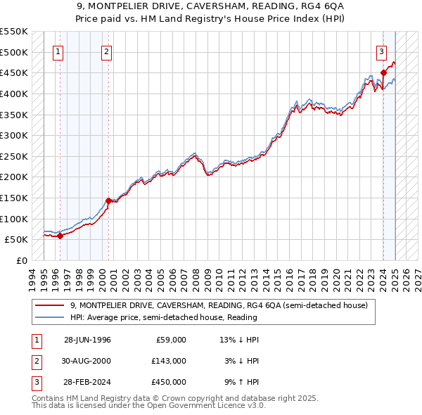 9, MONTPELIER DRIVE, CAVERSHAM, READING, RG4 6QA: Price paid vs HM Land Registry's House Price Index