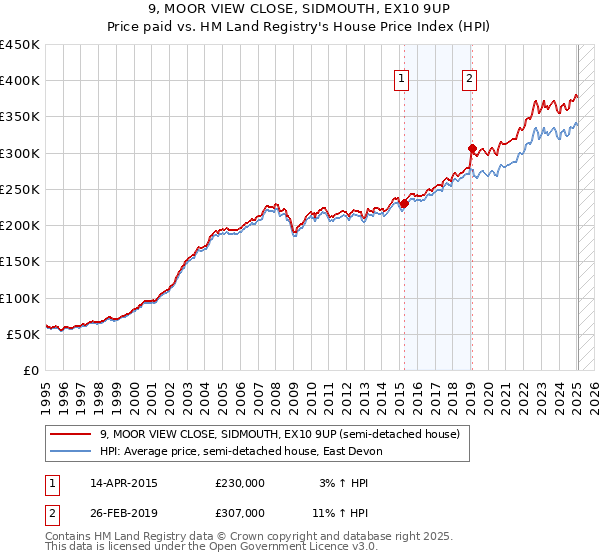 9, MOOR VIEW CLOSE, SIDMOUTH, EX10 9UP: Price paid vs HM Land Registry's House Price Index
