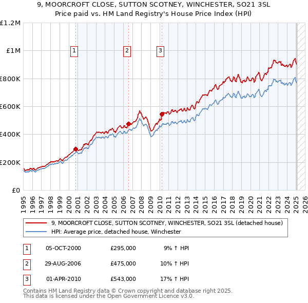 9, MOORCROFT CLOSE, SUTTON SCOTNEY, WINCHESTER, SO21 3SL: Price paid vs HM Land Registry's House Price Index