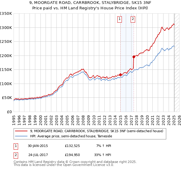 9, MOORGATE ROAD, CARRBROOK, STALYBRIDGE, SK15 3NF: Price paid vs HM Land Registry's House Price Index