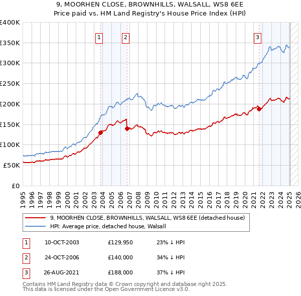 9, MOORHEN CLOSE, BROWNHILLS, WALSALL, WS8 6EE: Price paid vs HM Land Registry's House Price Index
