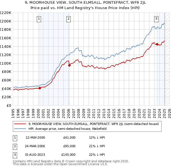 9, MOORHOUSE VIEW, SOUTH ELMSALL, PONTEFRACT, WF9 2JL: Price paid vs HM Land Registry's House Price Index