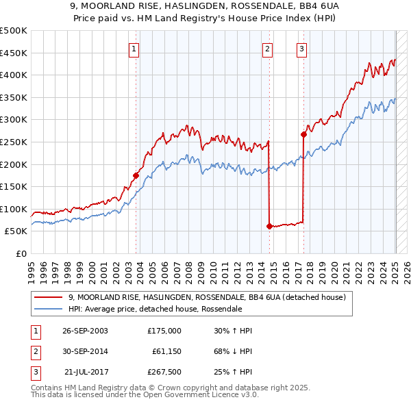 9, MOORLAND RISE, HASLINGDEN, ROSSENDALE, BB4 6UA: Price paid vs HM Land Registry's House Price Index