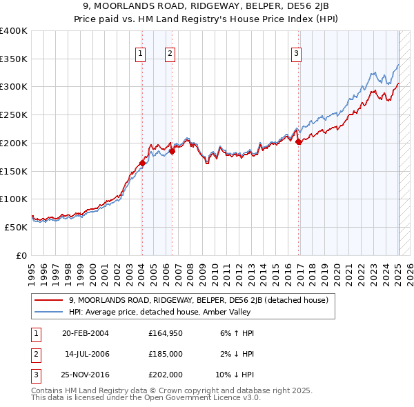 9, MOORLANDS ROAD, RIDGEWAY, BELPER, DE56 2JB: Price paid vs HM Land Registry's House Price Index