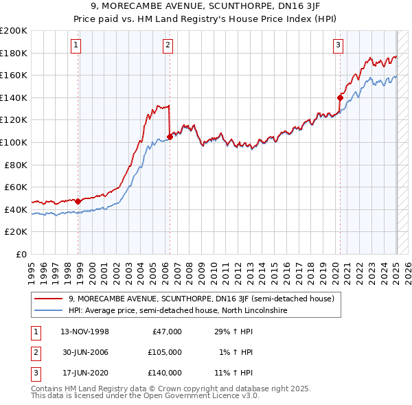 9, MORECAMBE AVENUE, SCUNTHORPE, DN16 3JF: Price paid vs HM Land Registry's House Price Index