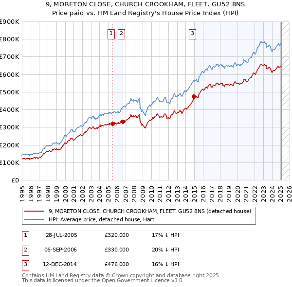 9, MORETON CLOSE, CHURCH CROOKHAM, FLEET, GU52 8NS: Price paid vs HM Land Registry's House Price Index