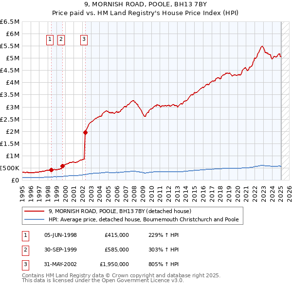 9, MORNISH ROAD, POOLE, BH13 7BY: Price paid vs HM Land Registry's House Price Index