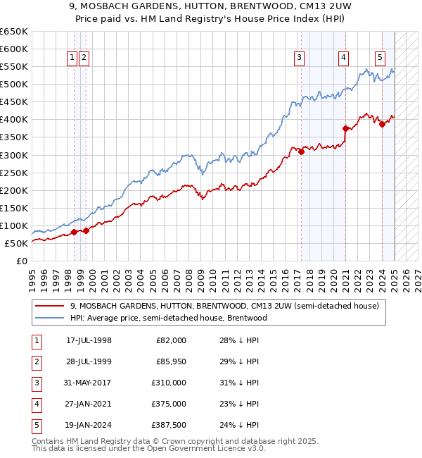 9, MOSBACH GARDENS, HUTTON, BRENTWOOD, CM13 2UW: Price paid vs HM Land Registry's House Price Index