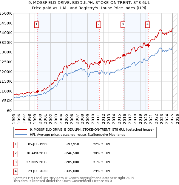 9, MOSSFIELD DRIVE, BIDDULPH, STOKE-ON-TRENT, ST8 6UL: Price paid vs HM Land Registry's House Price Index