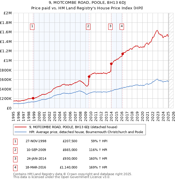 9, MOTCOMBE ROAD, POOLE, BH13 6DJ: Price paid vs HM Land Registry's House Price Index