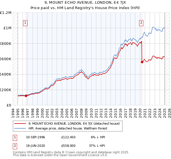 9, MOUNT ECHO AVENUE, LONDON, E4 7JX: Price paid vs HM Land Registry's House Price Index