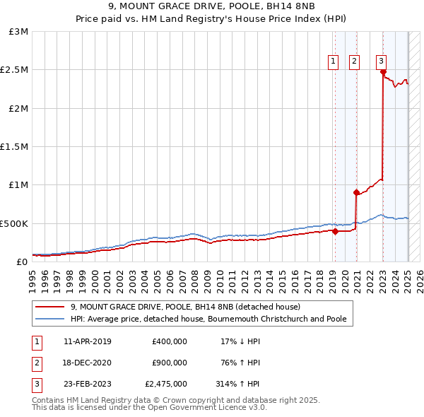 9, MOUNT GRACE DRIVE, POOLE, BH14 8NB: Price paid vs HM Land Registry's House Price Index