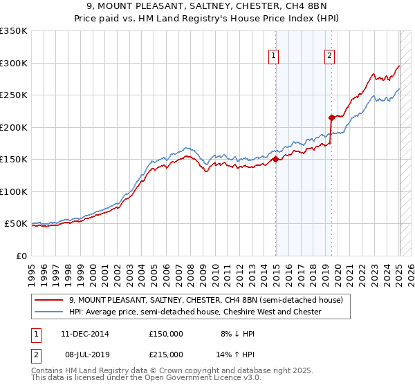 9, MOUNT PLEASANT, SALTNEY, CHESTER, CH4 8BN: Price paid vs HM Land Registry's House Price Index