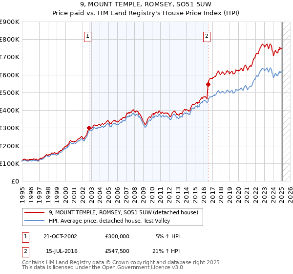 9, MOUNT TEMPLE, ROMSEY, SO51 5UW: Price paid vs HM Land Registry's House Price Index