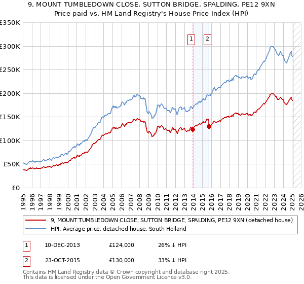 9, MOUNT TUMBLEDOWN CLOSE, SUTTON BRIDGE, SPALDING, PE12 9XN: Price paid vs HM Land Registry's House Price Index