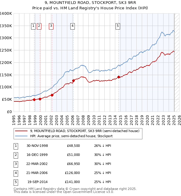 9, MOUNTFIELD ROAD, STOCKPORT, SK3 9RR: Price paid vs HM Land Registry's House Price Index