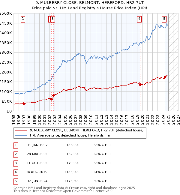 9, MULBERRY CLOSE, BELMONT, HEREFORD, HR2 7UT: Price paid vs HM Land Registry's House Price Index