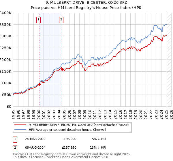 9, MULBERRY DRIVE, BICESTER, OX26 3FZ: Price paid vs HM Land Registry's House Price Index