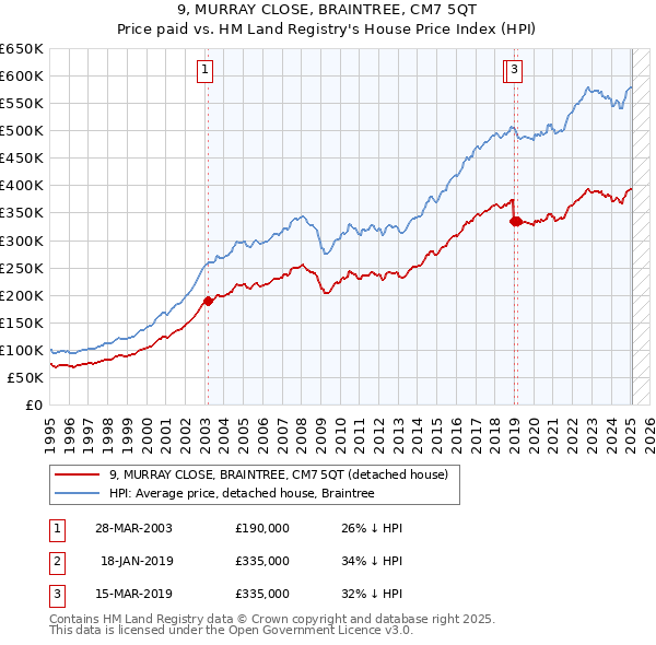 9, MURRAY CLOSE, BRAINTREE, CM7 5QT: Price paid vs HM Land Registry's House Price Index