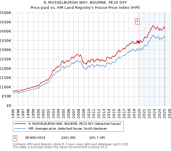 9, MUSSELBURGH WAY, BOURNE, PE10 0XY: Price paid vs HM Land Registry's House Price Index