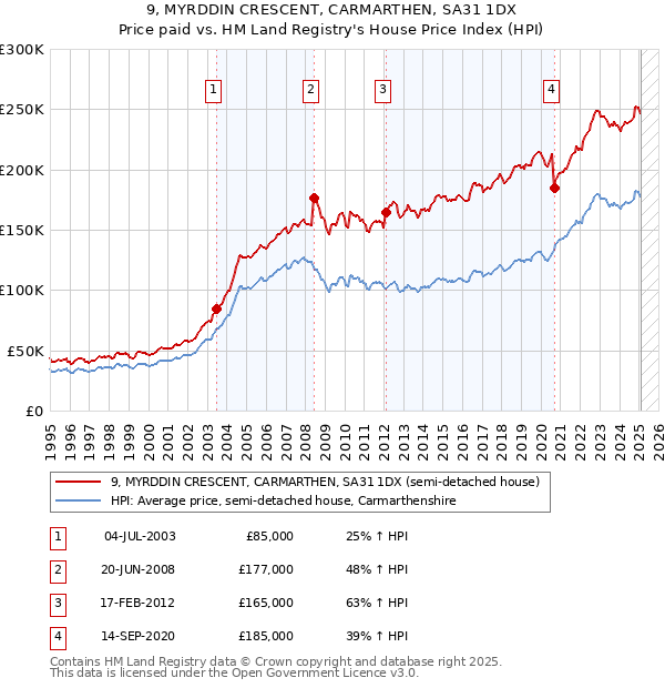 9, MYRDDIN CRESCENT, CARMARTHEN, SA31 1DX: Price paid vs HM Land Registry's House Price Index