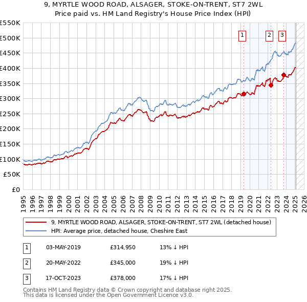 9, MYRTLE WOOD ROAD, ALSAGER, STOKE-ON-TRENT, ST7 2WL: Price paid vs HM Land Registry's House Price Index