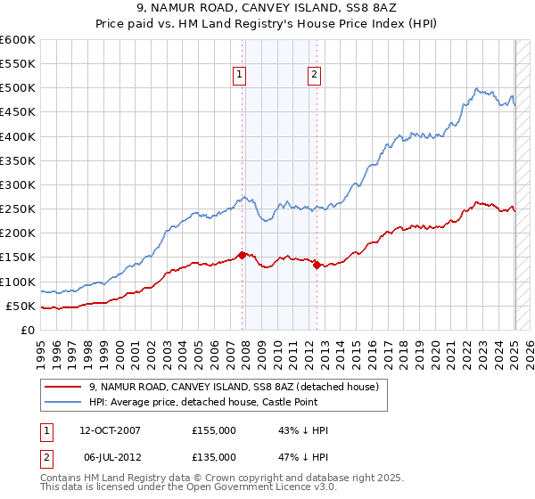 9, NAMUR ROAD, CANVEY ISLAND, SS8 8AZ: Price paid vs HM Land Registry's House Price Index