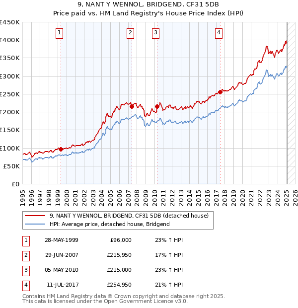 9, NANT Y WENNOL, BRIDGEND, CF31 5DB: Price paid vs HM Land Registry's House Price Index