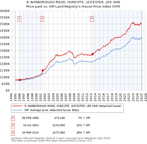 9, NARBOROUGH ROAD, HUNCOTE, LEICESTER, LE9 3AW: Price paid vs HM Land Registry's House Price Index