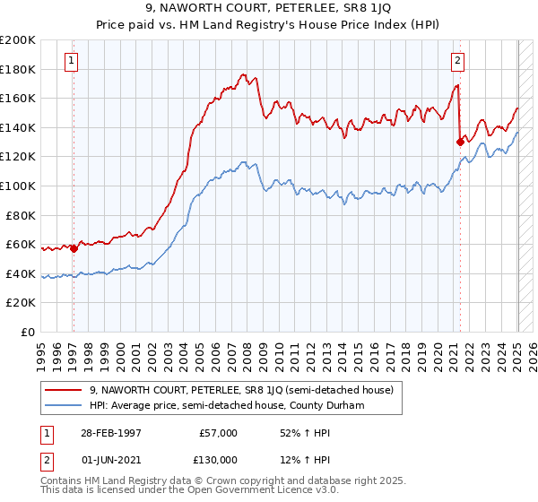 9, NAWORTH COURT, PETERLEE, SR8 1JQ: Price paid vs HM Land Registry's House Price Index
