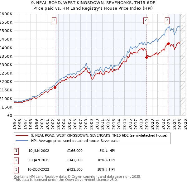 9, NEAL ROAD, WEST KINGSDOWN, SEVENOAKS, TN15 6DE: Price paid vs HM Land Registry's House Price Index