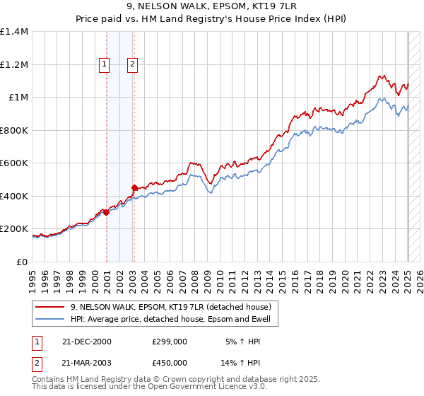 9, NELSON WALK, EPSOM, KT19 7LR: Price paid vs HM Land Registry's House Price Index