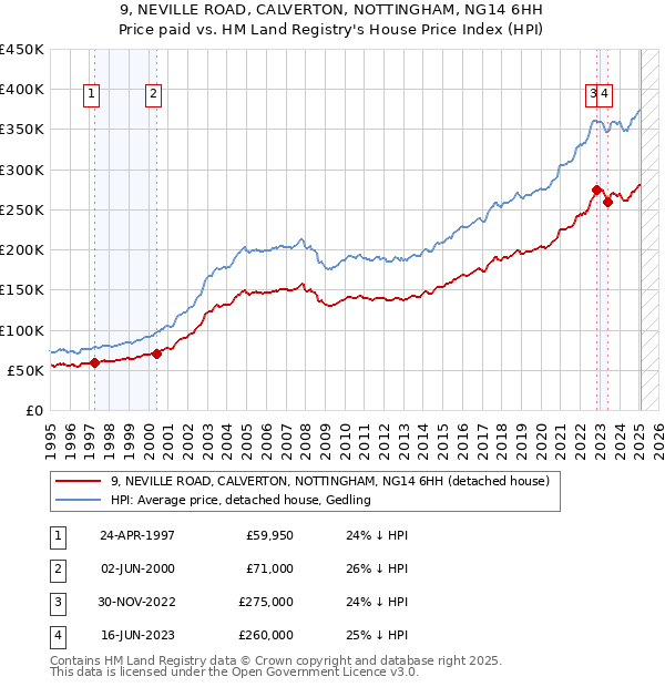 9, NEVILLE ROAD, CALVERTON, NOTTINGHAM, NG14 6HH: Price paid vs HM Land Registry's House Price Index
