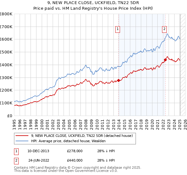 9, NEW PLACE CLOSE, UCKFIELD, TN22 5DR: Price paid vs HM Land Registry's House Price Index