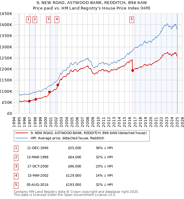 9, NEW ROAD, ASTWOOD BANK, REDDITCH, B96 6AW: Price paid vs HM Land Registry's House Price Index