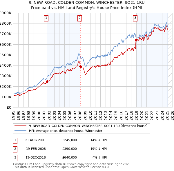 9, NEW ROAD, COLDEN COMMON, WINCHESTER, SO21 1RU: Price paid vs HM Land Registry's House Price Index