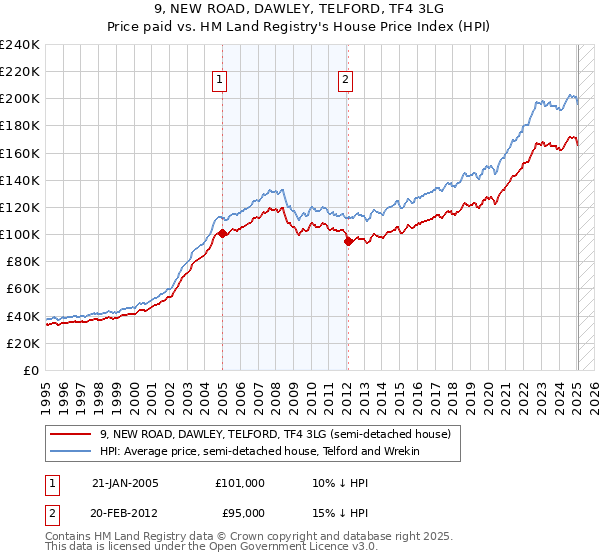 9, NEW ROAD, DAWLEY, TELFORD, TF4 3LG: Price paid vs HM Land Registry's House Price Index