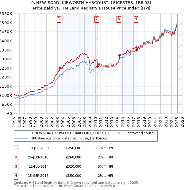 9, NEW ROAD, KIBWORTH HARCOURT, LEICESTER, LE8 0SL: Price paid vs HM Land Registry's House Price Index