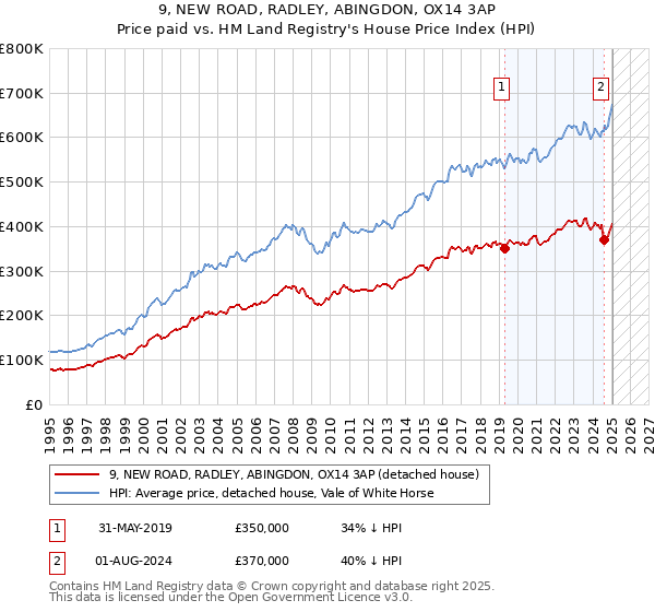 9, NEW ROAD, RADLEY, ABINGDON, OX14 3AP: Price paid vs HM Land Registry's House Price Index