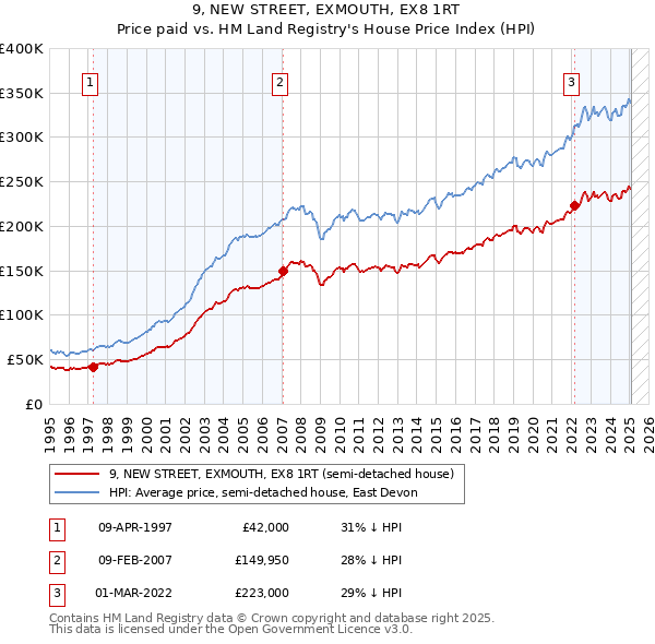 9, NEW STREET, EXMOUTH, EX8 1RT: Price paid vs HM Land Registry's House Price Index
