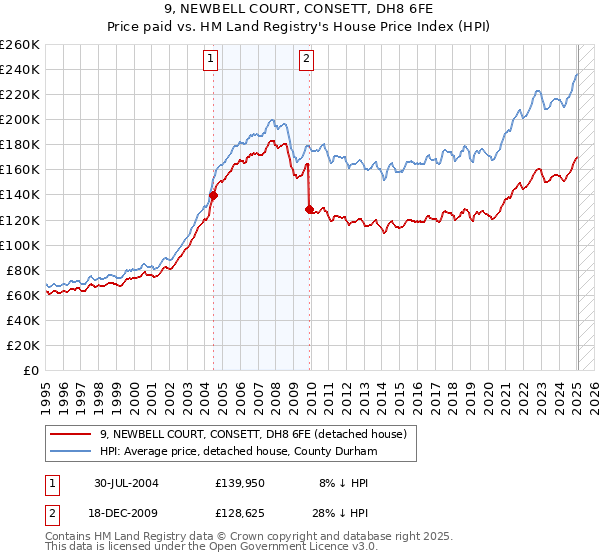 9, NEWBELL COURT, CONSETT, DH8 6FE: Price paid vs HM Land Registry's House Price Index