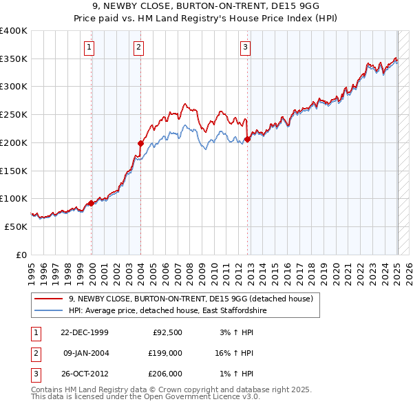 9, NEWBY CLOSE, BURTON-ON-TRENT, DE15 9GG: Price paid vs HM Land Registry's House Price Index
