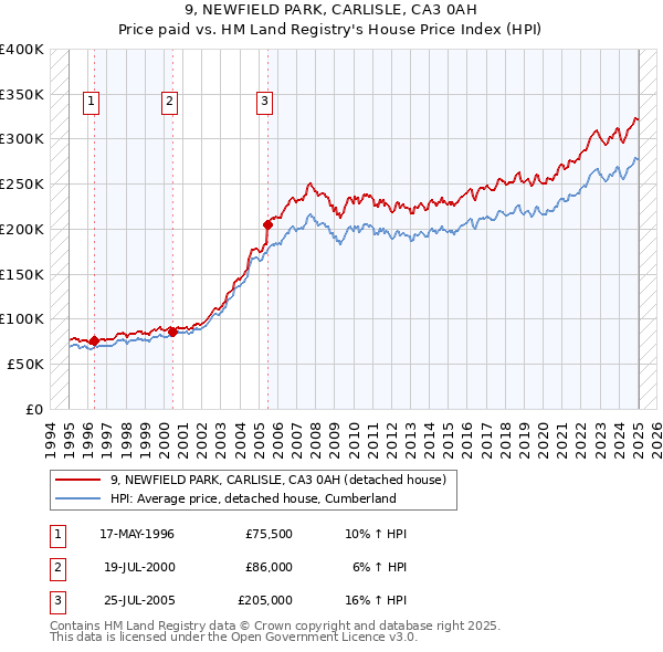 9, NEWFIELD PARK, CARLISLE, CA3 0AH: Price paid vs HM Land Registry's House Price Index