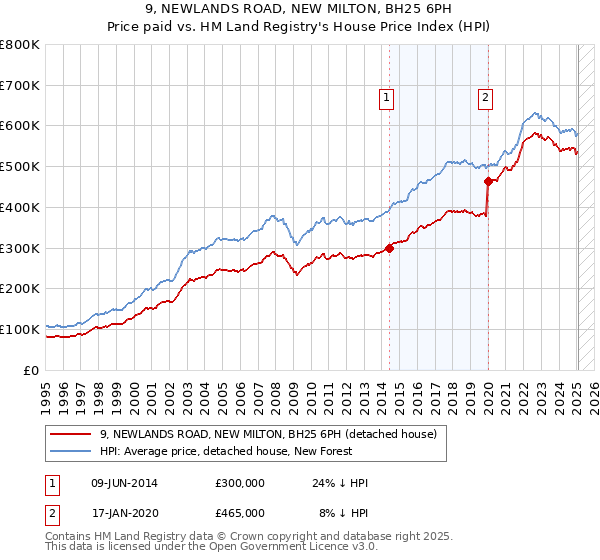 9, NEWLANDS ROAD, NEW MILTON, BH25 6PH: Price paid vs HM Land Registry's House Price Index