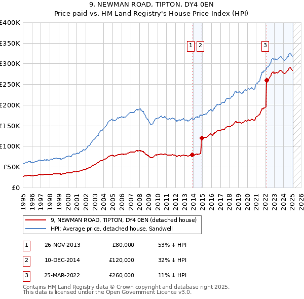 9, NEWMAN ROAD, TIPTON, DY4 0EN: Price paid vs HM Land Registry's House Price Index