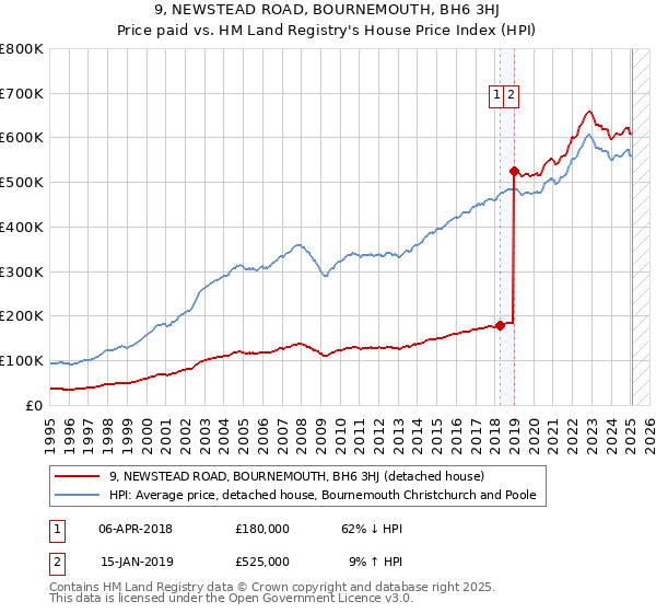 9, NEWSTEAD ROAD, BOURNEMOUTH, BH6 3HJ: Price paid vs HM Land Registry's House Price Index