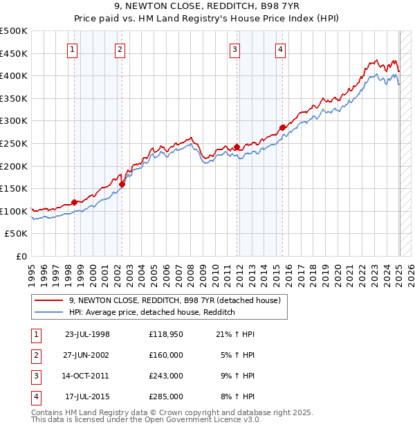 9, NEWTON CLOSE, REDDITCH, B98 7YR: Price paid vs HM Land Registry's House Price Index