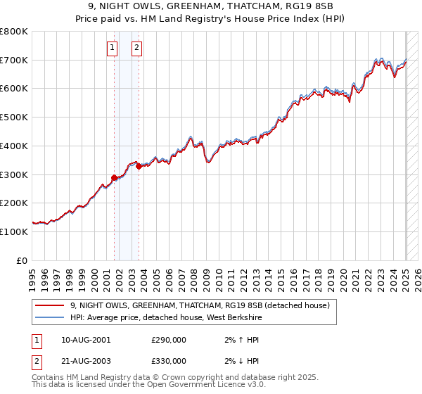 9, NIGHT OWLS, GREENHAM, THATCHAM, RG19 8SB: Price paid vs HM Land Registry's House Price Index