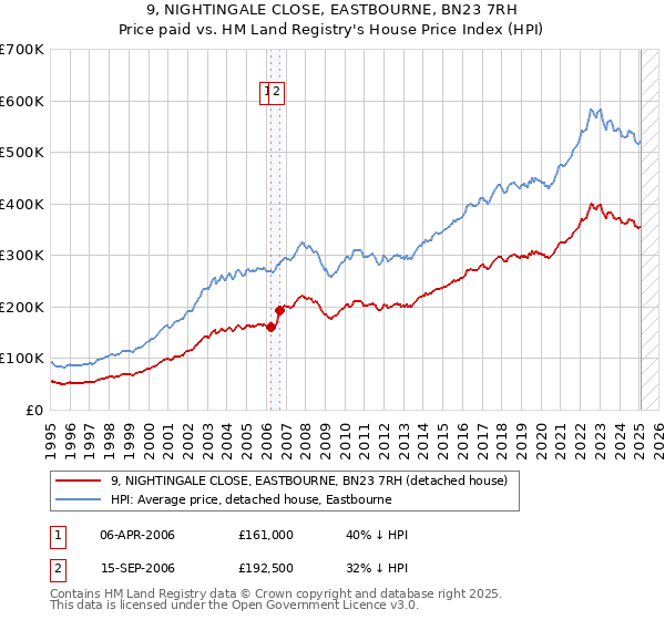 9, NIGHTINGALE CLOSE, EASTBOURNE, BN23 7RH: Price paid vs HM Land Registry's House Price Index